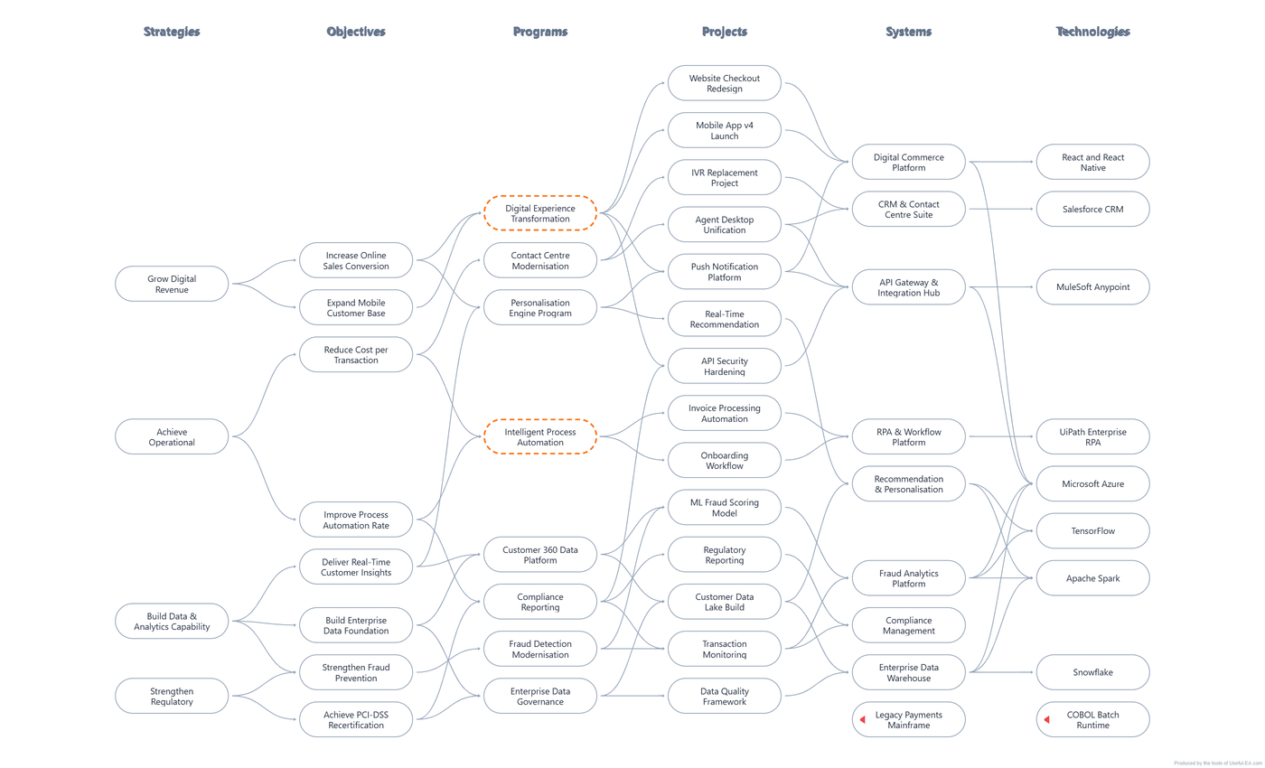 Illustrative Benefit Dependency Network tracing digital-revenue, operational-efficiency, data, and regulatory goals through objectives, transformation programs, projects, platforms, and technologies. Connections converge on systems including digital commerce, CRM, workflow automation, fraud analytics, compliance management, and an enterprise data warehouse.