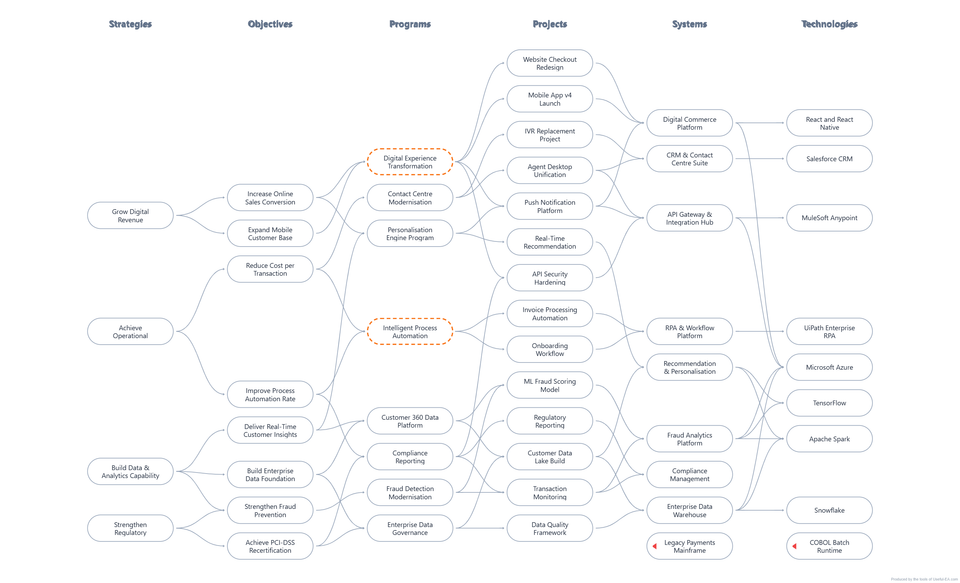 Illustrative Benefit Dependency Network built in the Useful EA BDN tool, tracing digital-revenue, operational-efficiency, data, and regulatory goals through objectives, transformation programs, projects, platforms, and technologies, with red alignment indicators on technologies that have no visible upstream connection.