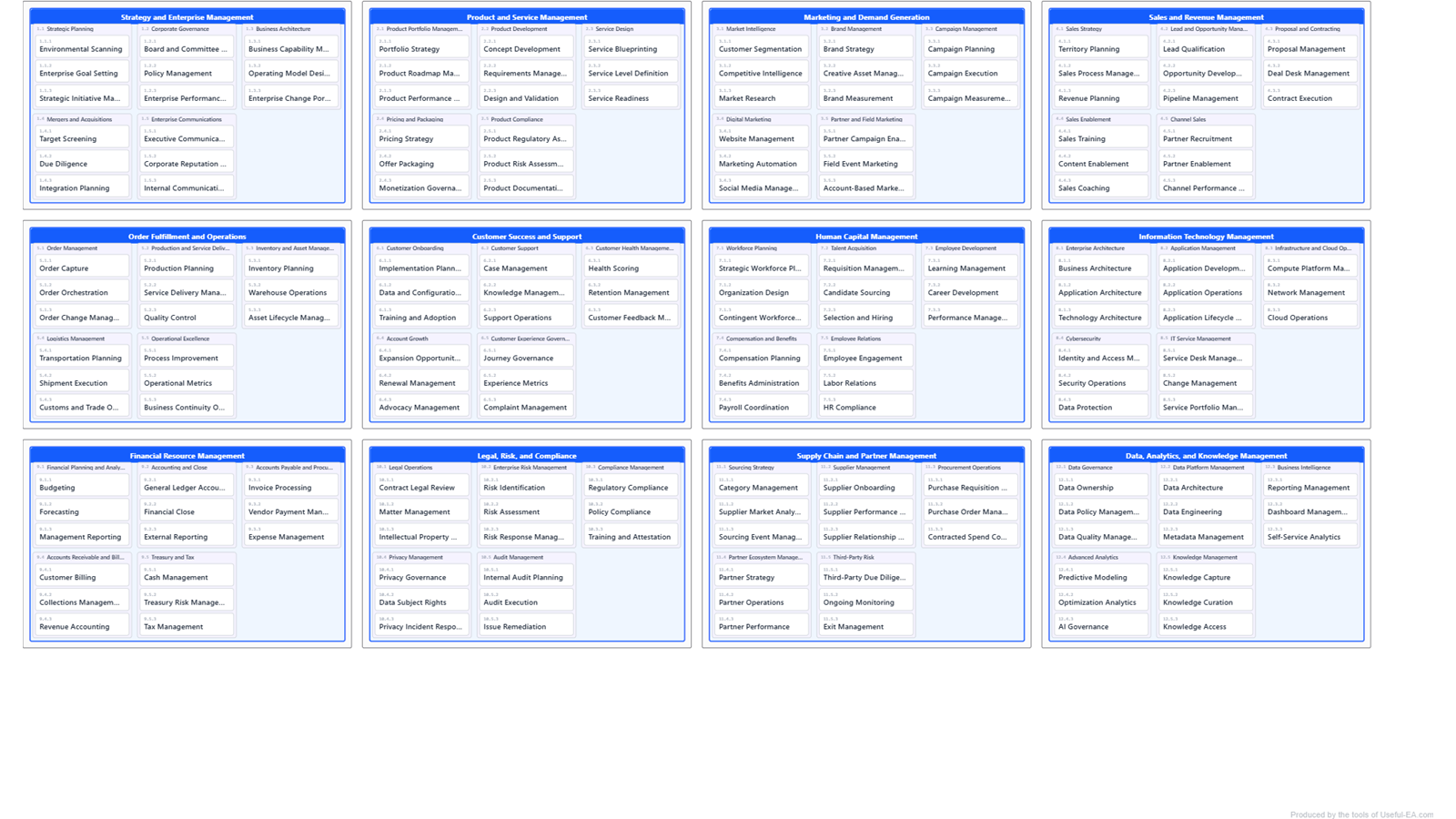 Capability map arranged into twelve blue-titled panels, with numbered parent and child capabilities across three levels of detail; no heatmap analysis is applied.